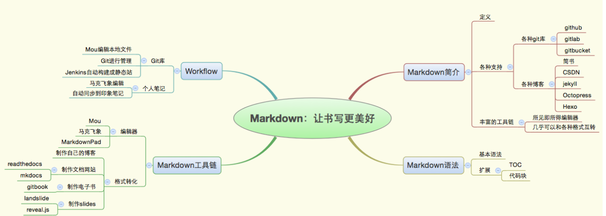 Markdown-guide