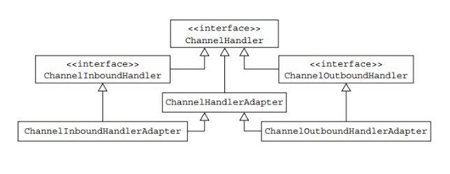 ChannelHandlerAdapter类层级关系-1