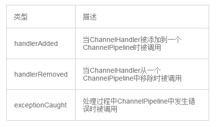 ChannelHandler生命周期方法-1