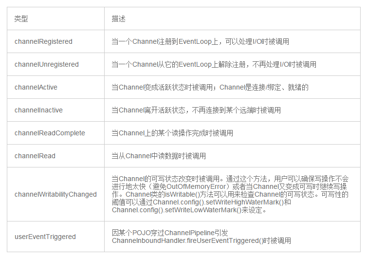 ChannelInboundHandler方法-1