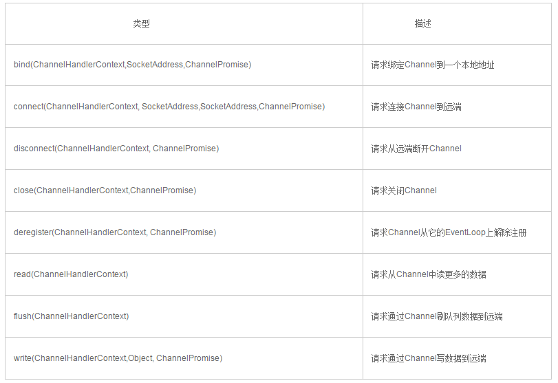 ChannelOutboundHandler-1