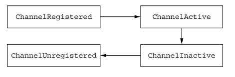 Channel状态模型-1