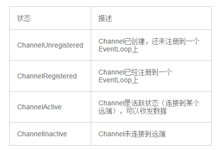 Channel生命周期状态-1