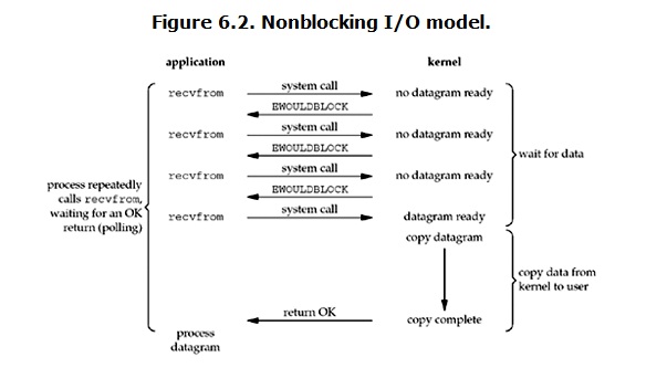 non-blockingIO-1